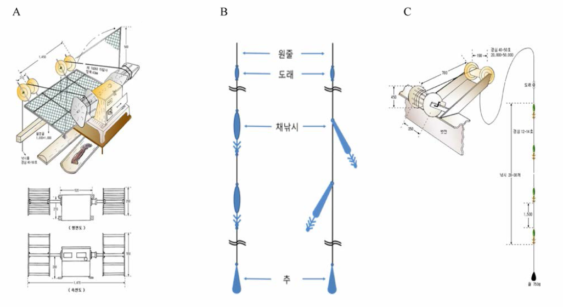 Composition of automatic catcher and manual catcher for squid fishing. A, Auto Jigging Machine; B, Jigging line Structure (left: Auto right: Manual); C, Manual Hauler