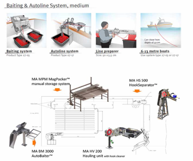 Case of automatic long-distance fishing system [OilWind, UK (upper), Mustad, Norway (lower)]