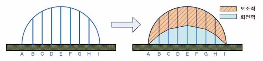 Relationship between rotational force by hand and force assistance system