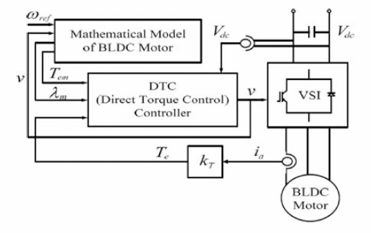 Block diagram of senseless BLDC motor speed control