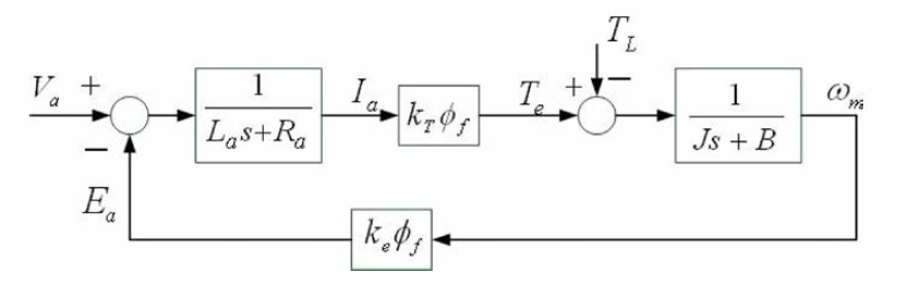 Motor torque estimation observer block diagram