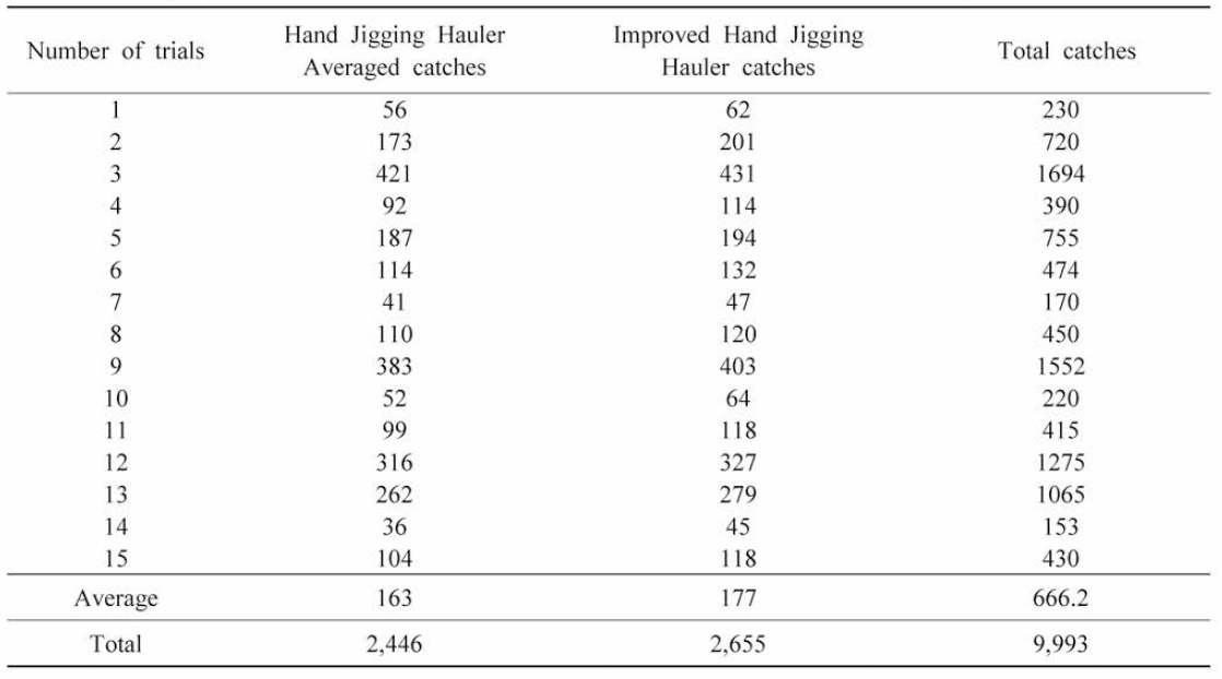 Improved manual hauler catch comparison (2020.10.19. 〜 11.11.) (Unit: Number of catches)