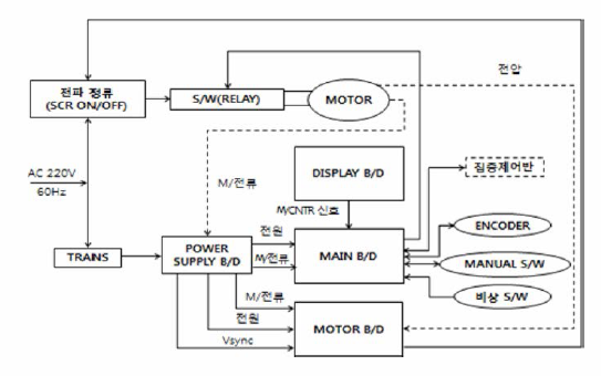 Control block diagram of an automatic control unit