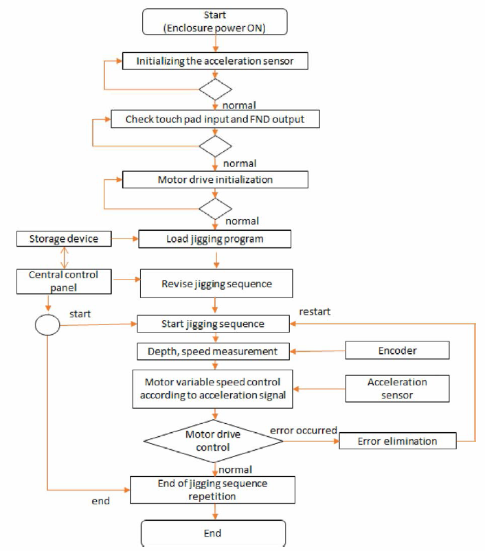 Control flow chart of auto jigging machine