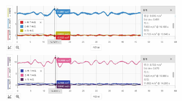 Measurement of the movement of a fishing vessel using a 3-axis accelerometer, [port side (Upper), deck center (lower)]