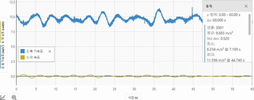 Measurement of the movement of a fishing vessel using a 3-axis accelerometer