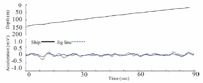 Acceleration motion measurement [depth of the fishing weigh t(upper), acceleration of fishing boat and main line (lower)]