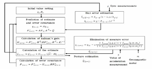 Bias Estimation Kalman Filter System Model Algorithm Flow chart