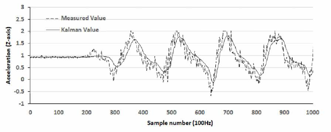 Noise removal using Kalman filter