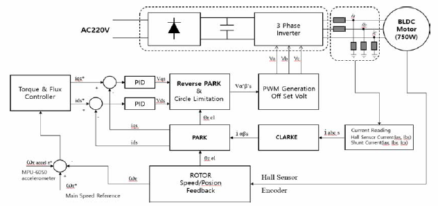 BLDC servo drive integrated controller algorithm