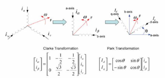 Clarke Transformation and Park Transformation