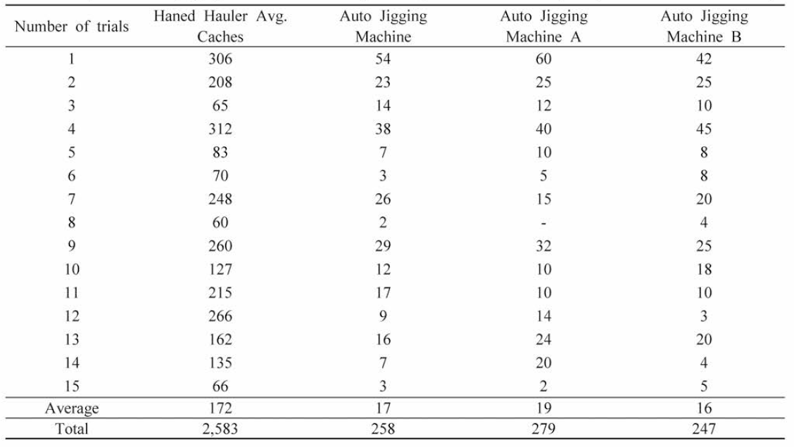 Improved auto jigging machine catch comparison (2020.10.19. 〜 11.11.) (Unit: Number of catches)