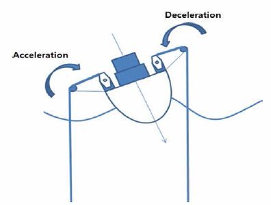 Torque change in the catcher due to the agitation o f the fishing boat