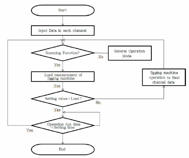 Flow chart of the integrated control system