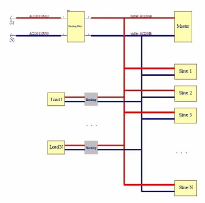 The power line communication network configurations