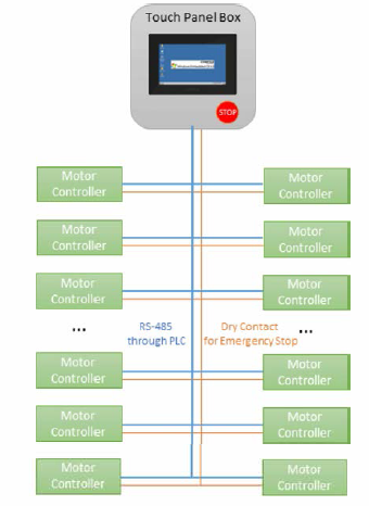 Integrated control panel system configuration diagram