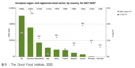 식물성 대체육의 유럽 지역별 총 매출량