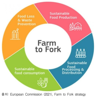 Farm to Fork 전략 ‘식품 사슬’ 개요