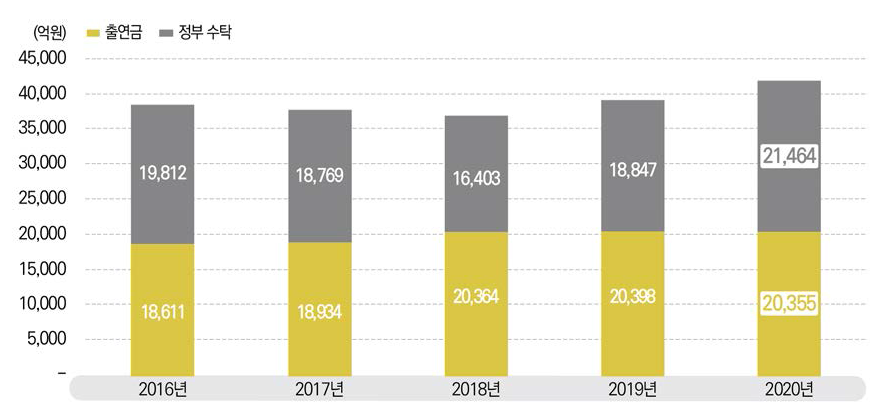 연구회 산하 25개 출연(연)의 직접 출연금과 정부 수탁금 집행 추이, 2016-2020