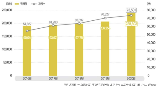 국가연구개발사업 집행액과 세부과제 수 변화 추이, 2016-2020