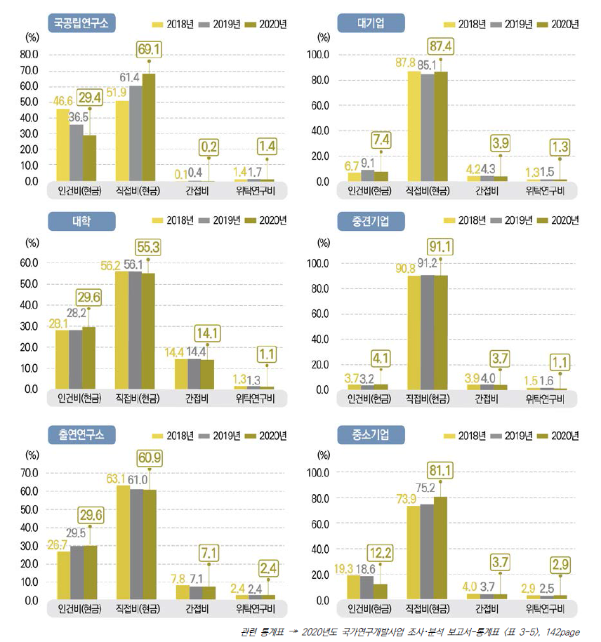 연구수행주체별･비목별 국가연구개발사업 집행 비중 추이, 2018-2020