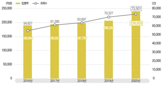 국가연구개발사업 집행액과 세부과제 수, 2016-2020