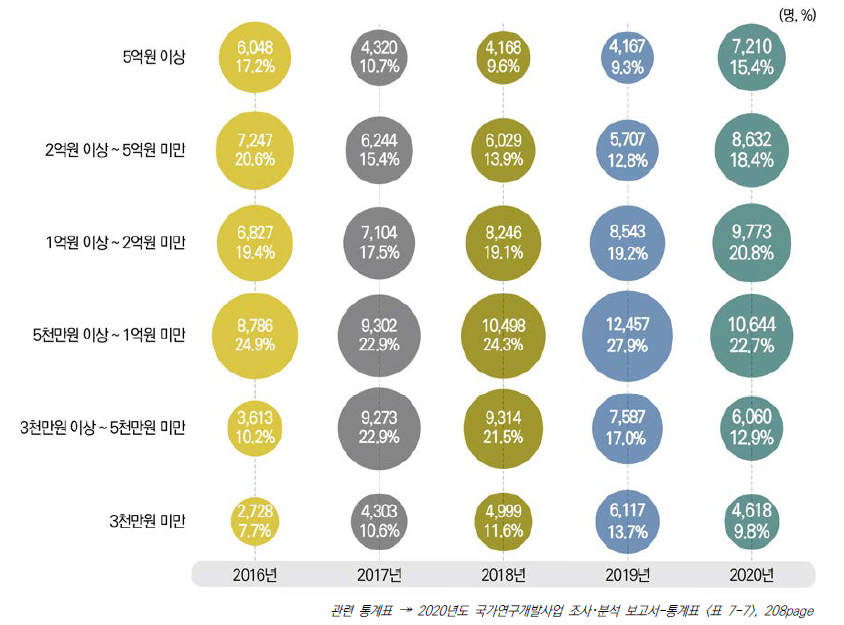 연구비 규모별 연구책임자 수 비중 추이, 2016-2020