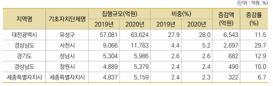 기초자치단체별 집행액과 비중 추이(2019년-2020년)