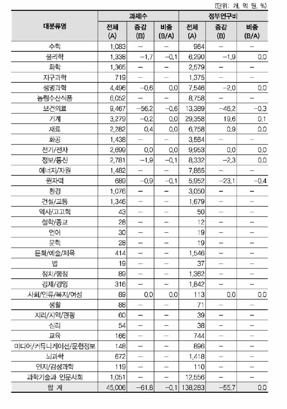 ‘의료기기•SW 안전관리，개정후보중분류의 영향강도(대분류별 현황)