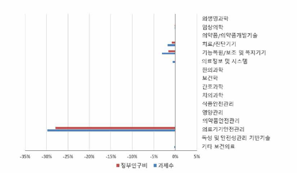 ‘의료기기 •SW 안전관리’ 개정후보중분류 도입에 따른 보건의료 내 중분류별 규모 변화