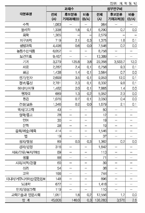 ‘우주시스템’ 개정후보중분류의 영향범위(대분류별 현황)