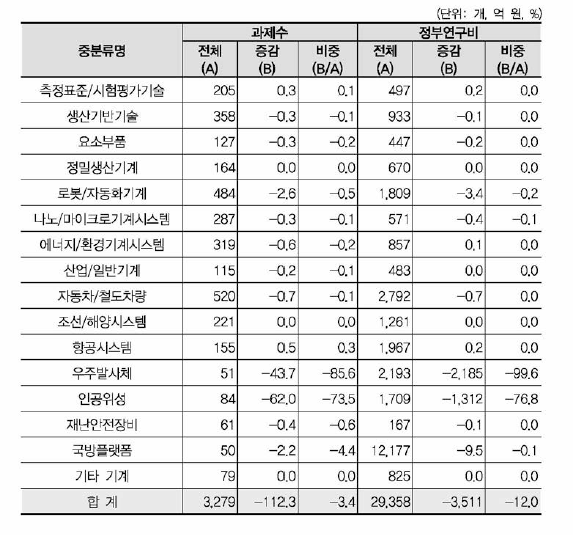 ‘우주시스템’ 개정후보중분류의 영향강도(기계 대분류 내 중분류 현황)