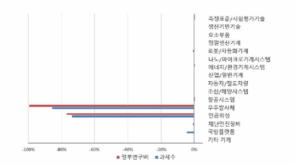 ‘우주시스템’ 개정후보중분류 도입에 따른 기계 내 중분류별 규모 변화