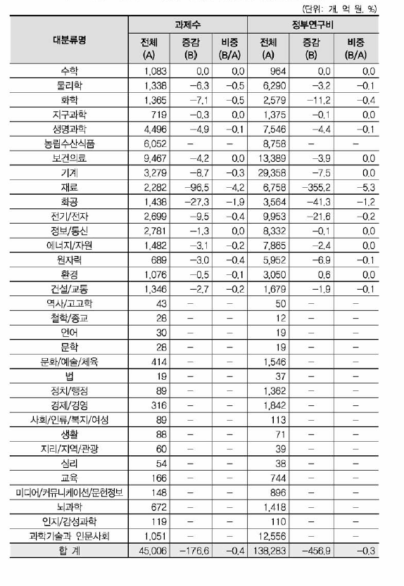 ‘복합재료’ 개장훅보중분류의 영향강도(대분류별 현황)