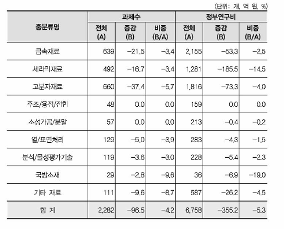 ‘복합재료’ 개정후보중분류의 영향강도(재료 대분류 내 중분류 현황)