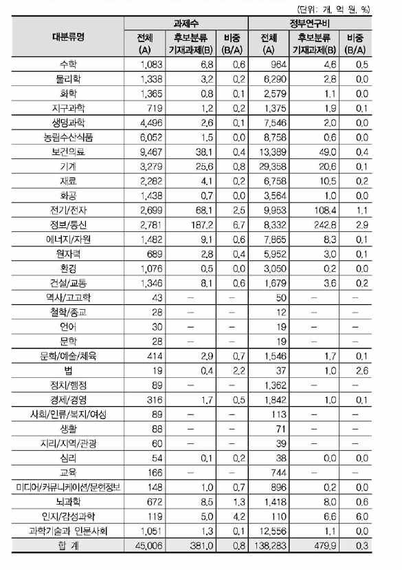 ‘인공지능시스템’ 개정후보중분류의 영향범위(대분류별 현황)