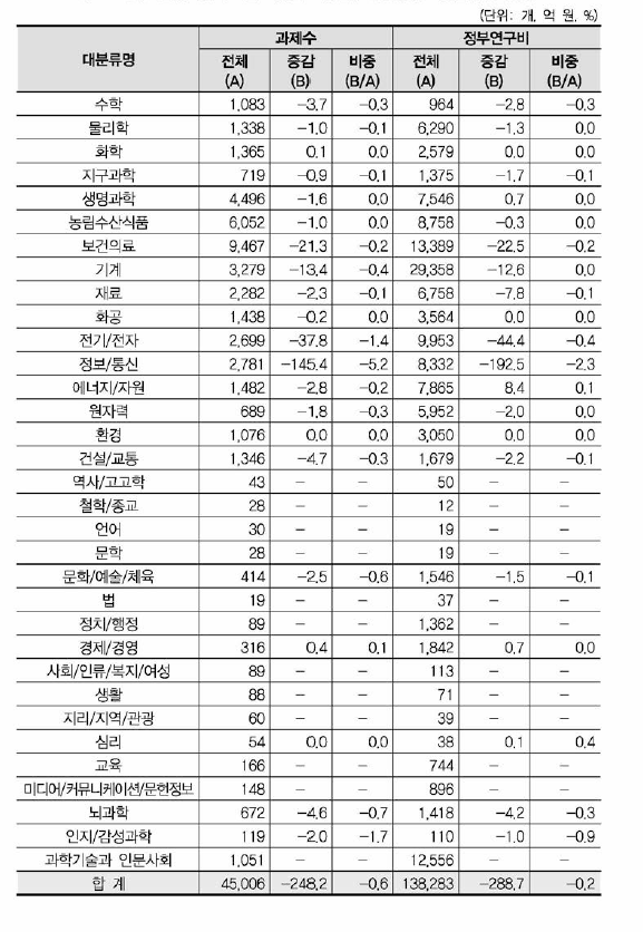 ‘인공지능시스템’ 개정후보중분류의 영향강도(대분류별 현황)