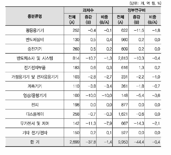 ‘인공지능시스템’ 개정후보중분류의 영향강도(전기/전자 대분류 내 중분류 현황)