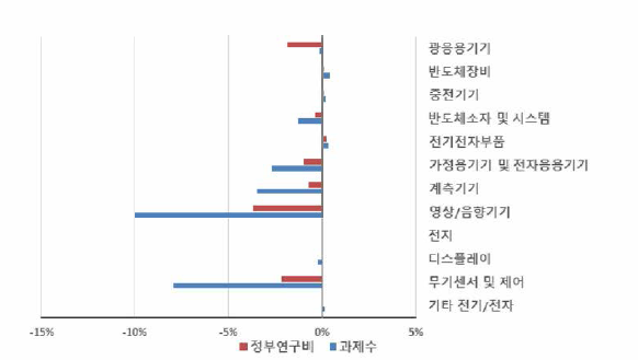 ‘인공지능시스템’ 개정후보중분류 도입에 따른 전기/전자 내 중분류별 규모 변화