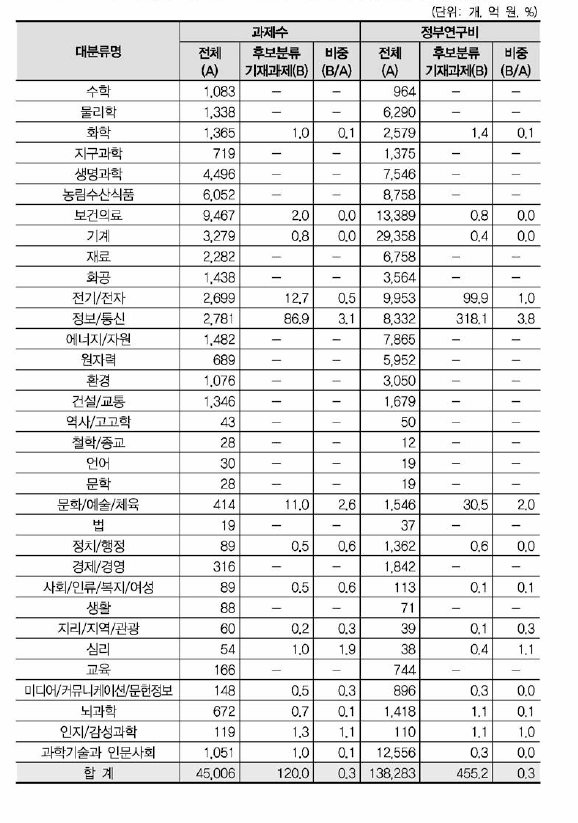 ‘디지털 방송•콘텐츠’ 개정후보중분류의 영향범위(대분류별 현황)