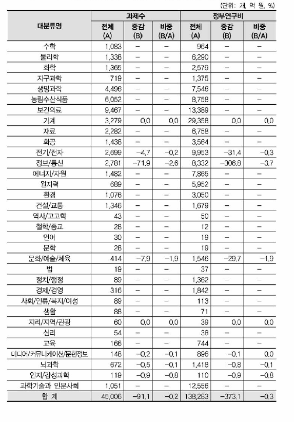 ‘디지털 방송•콘텐츠’ 개정후보중분류의 영향강도(대분류별 현황)