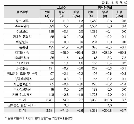 ‘디지털 방송•콘텐츠’ 개정후보중분류의 영힘강도(정보/통신 대분류 내 원 류 현황)