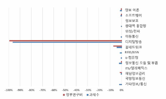 ‘디지털 방송•콘텐츠’ 개정후보중분류 도입에 따른 정보/통신 내 중분류별 규모 변화