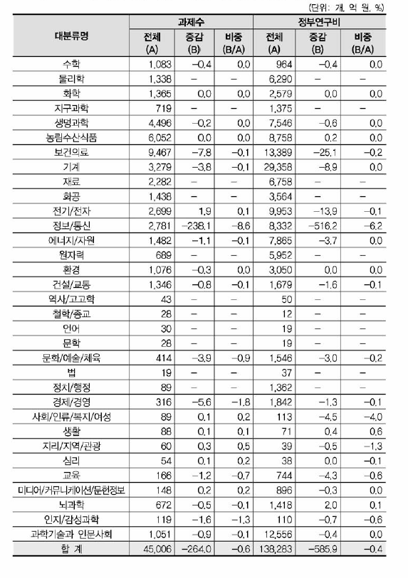 ‘정보통신 융합 서비스’ 개정후보중분류의 영향강도(대분류별 현황)