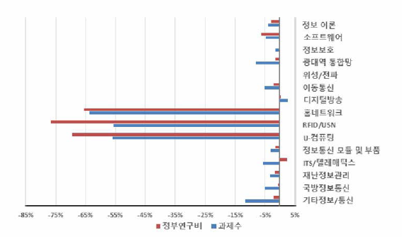 ‘정보통신 융합 서비스’ 개정후보중분류 도입에 따른 정보/통신 내 중분류별 규모 변화