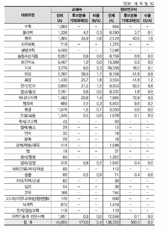 ‘에너지 저장기술’ 개정후보중분류의 영향범위(대분류별 현황)