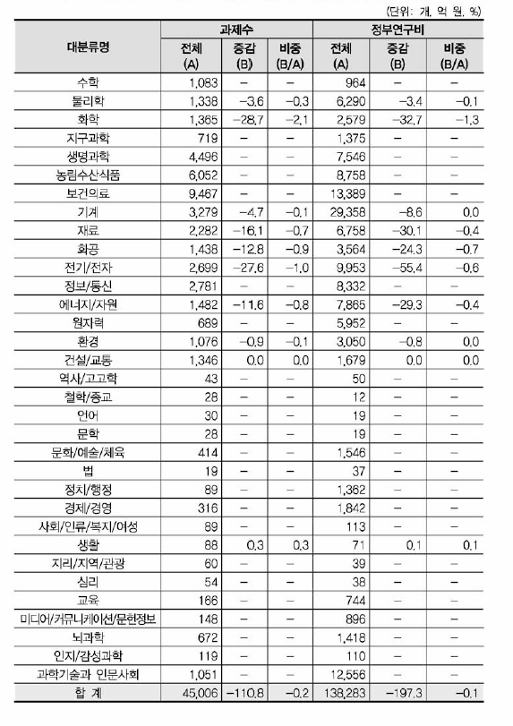 ‘에너지 저장기술’ 개장훅보중분류의 영향강도(대분류별 현황)