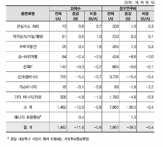 ‘에너지 저장기술’ 개정후보중분류의 영향강도(에너지/자원 대분류 내 중분류 현황)