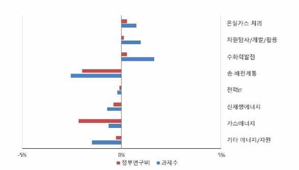 ‘에너지 저장기술