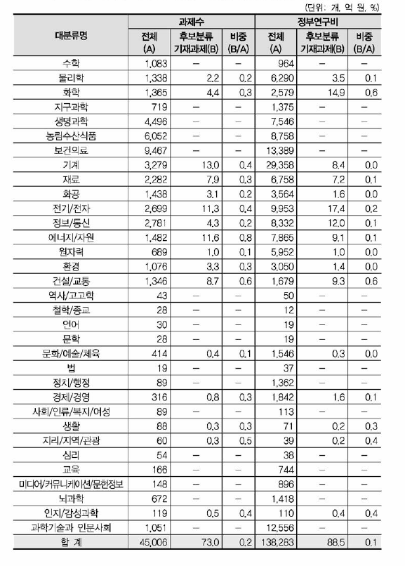 ‘에너지 효율향상’ 개정후보중분류의 영향범위(대분류별 현황)